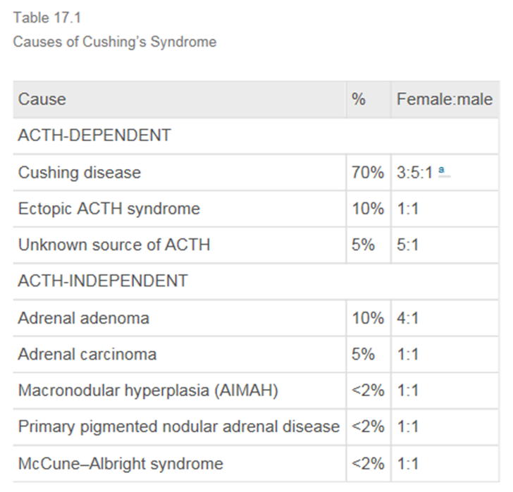 [ME] 쿠싱병, Cushing's disease