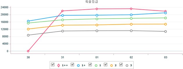 기간별 전국 한우(암) 지육 가격 (7월 30일 ~ 8월 3일)