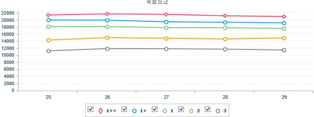 전국 한우 및 돼지 지육(탕박) 기간별 경락가 (6월 25일 ~ 6월 29일)