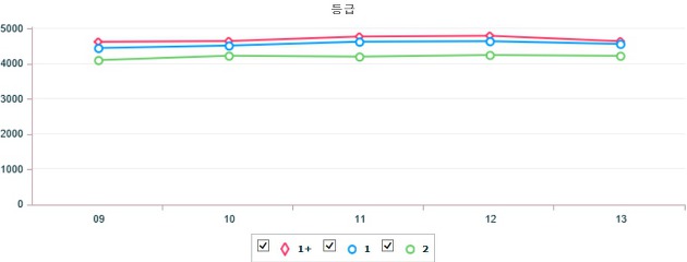 기간별 전국 돼지 지육(탕박) 가격 (4월 9일 ~ 4월 13일)