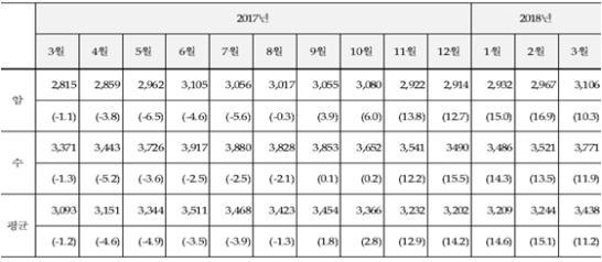 2018년 3월 송아지 가격과 번식 및 입식 의향