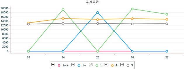 기간별 전국 한우(수) 지육 가격 (4월 23일 ~ 4월 27일)