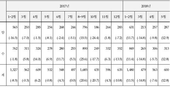 2018년 7월 한우 도축동향