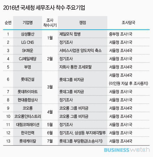 YG가 세무조사를 받는데 X된 이유