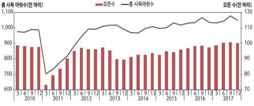 2018년 3월 돼지 사육 동향과 전망