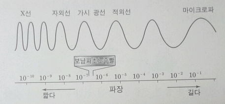 【물리】 전자기파 문제풀이