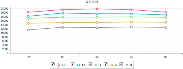 기간별 전국 한우(암) 지육 가격 (4월 2일 ~ 4월 6일)