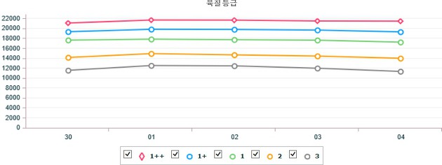 전국 한우 및 돼지 지육(탕박) 기간별 경락가 (4월 30일 ~ 5월 4일)