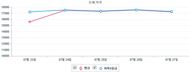 기간별 한우 도매가격 동향(7월 23일 ~ 7월 27일)