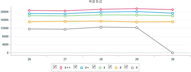 기간별 전국 한우(거세) 지육 가격 (3월 26일 ~ 3월 30일)