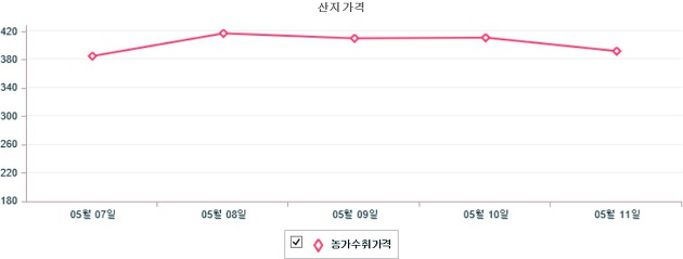 기간별 돼지 산지 가격 동향(5월 7일 ~ 5월 11일)