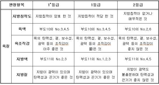 돼지 도체(屠體, carcass)의 등급판정(Grading Service)에 대하여 알아봅시다..(제5편 2차 등급판정 - (3) 육질항목 - 1) 육질등급기준)