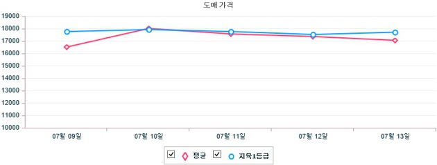 기간별 한우 도매가격 동향(7월 9일 ~ 7월 13일)