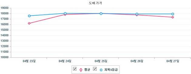 기간별 한우 도매가격 동향(4월 23일 ~ 4월 27일)