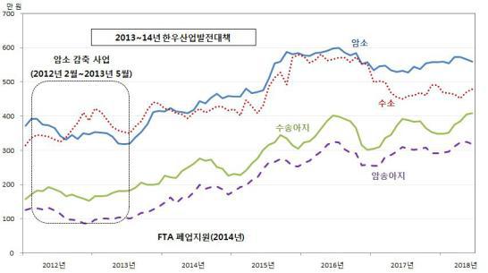 2018년 7월 한우 산지가격 동향