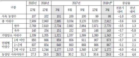 2018년 5월 한육우 사육동향