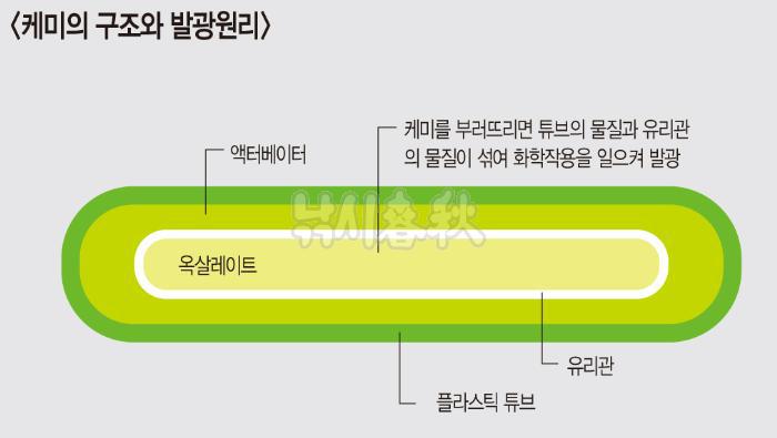 케미라이트에 대하여