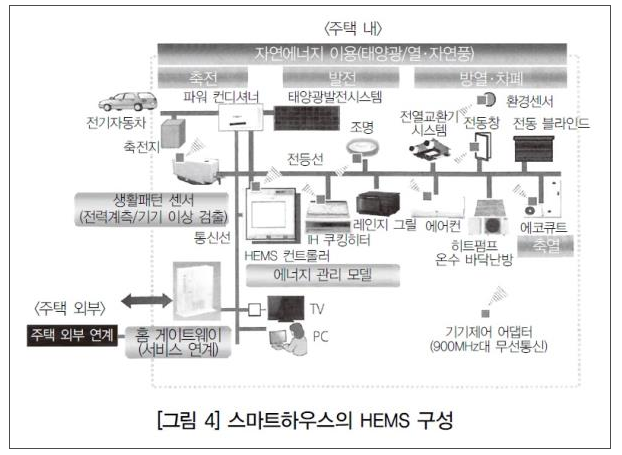 (용어) HEMS : Home Energy Management System