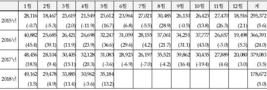 2018년 7월 쇠고기 수입 동향