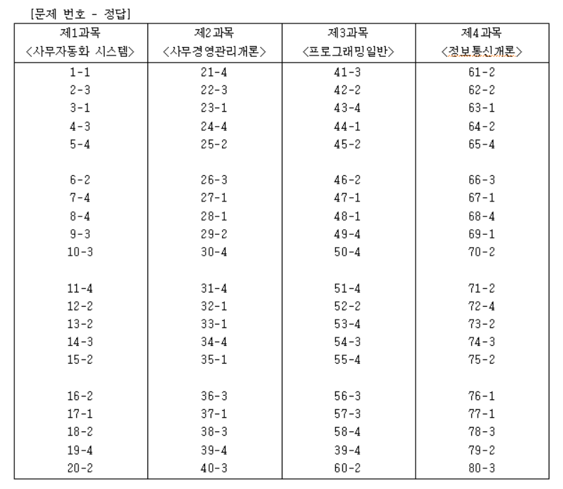 사무자동화산업기사 필기 기출문제/정답 (2018년 4회차)