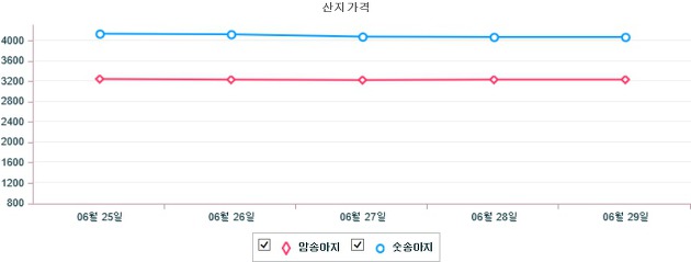 기간별 한우 산지 가격 동향(6월 25일 ~ 6월 29일)