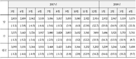 2018년 4월 송아지 가격 동향