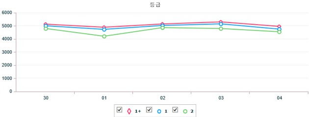 기간별 전국 돼지 지육(탕박) 가격 (4월 30일 ~ 5월 4일)