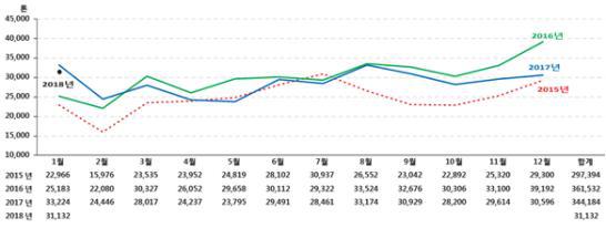 2018년 3월 쇠고기 수입량 전망