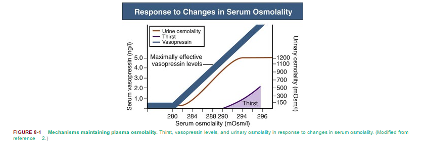 Serum Osm 과 ADH 의 관계