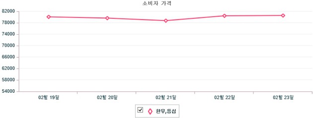 기간별 한우 등심 소비자가격 동향(2월 19일 ~ 2월 23일)