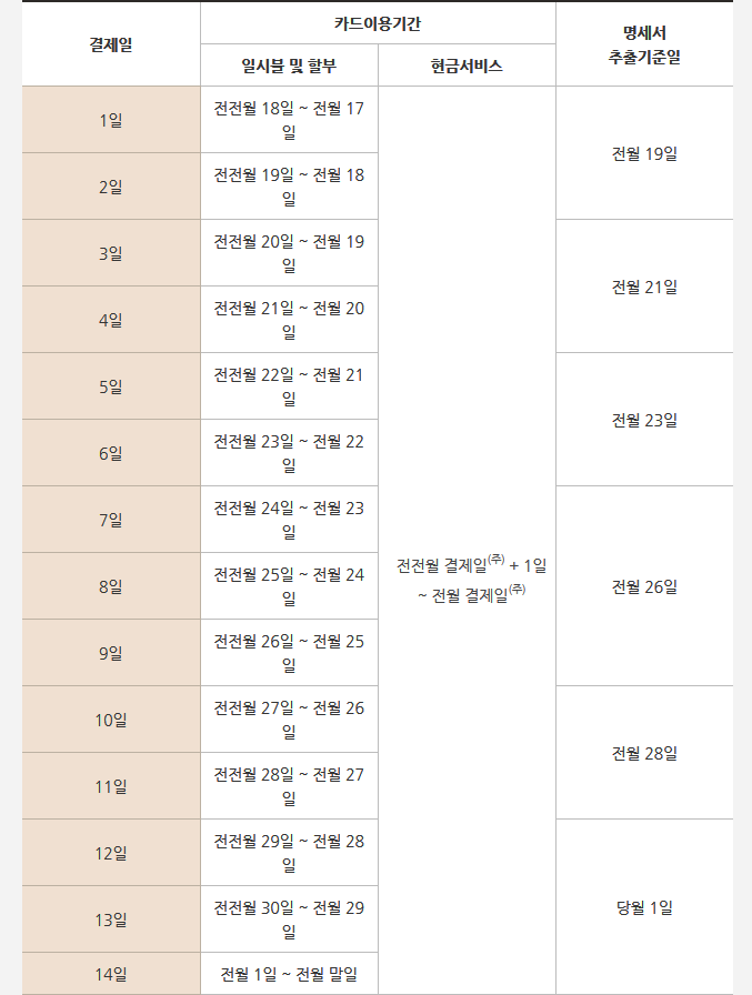 국민카드 결제일별 이용기간 정보 확인해보자