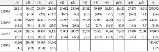 2018년 6월 쇠고기 수입 동향