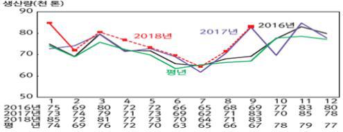 2018년 4월 돼지 중기선행관측