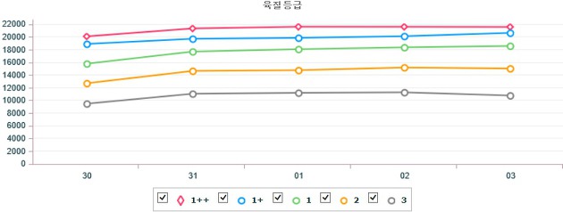 전국 한우 및 돼지 지육(탕박) 기간별 경락가 (7월 30일 ~ 8월 3일)