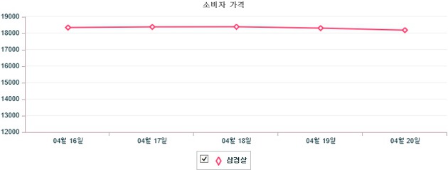 기간별 돼지 삼겹살 소비자가격 동향(4월 16일 ~ 4월 20일)