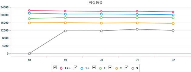 기간별 전국 한우(거세) 지육 가격 (6월 18일 ~ 6월 22일)