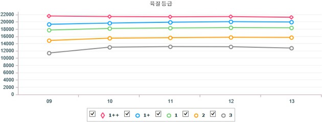 전국 한우 및 돼지 지육(탕박) 기간별 경락가 (4월 9일 ~ 4월 13일)