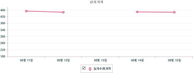 기간별 돼지 산지 가격 동향(6월 11일 ~ 6월 15일)