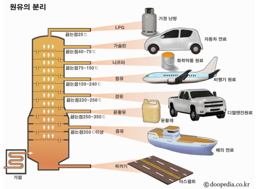 【기계재료】 윤활유(윤활제)의 종류