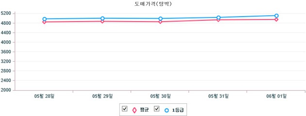 기간별 돼지 도매가격(탕박) 동향(5월 28일 ~ 6월 1일)