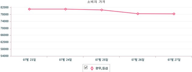 기간별 한우 등심 소비자가격 동향(7월 23일 ~ 7월 27일)