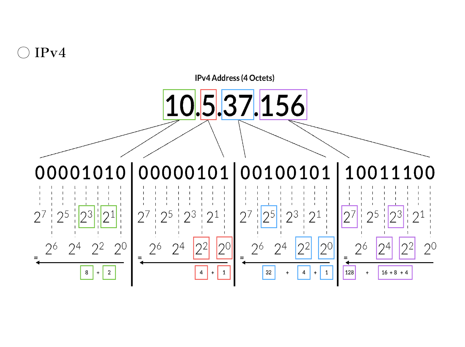 IPv6란?