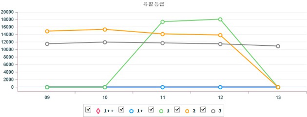 기간별 전국 한우(수) 지육 가격 (7월 9일 ~ 7월 13일)