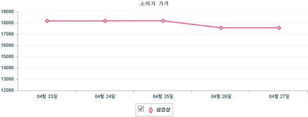 기간별 돼지 삼겹살 소비자가격 동향(4월 23일 ~ 4월 27일)