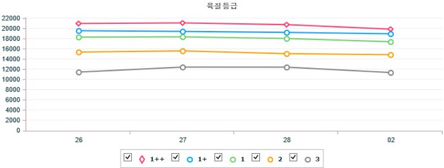 전국 한우 및 돼지 지육(탕박) 기간별 경락가 (2월 26일 ~ 3월 2일)