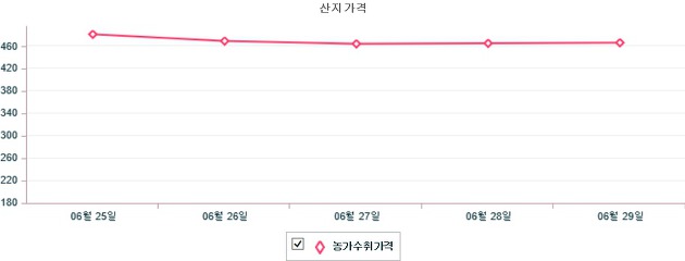 기간별 돼지 산지 가격 동향(6월 25일 ~ 6월 29일)