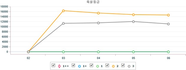 기간별 전국 한우(수) 지육 가격 (7월 2일 ~ 7월 6일)