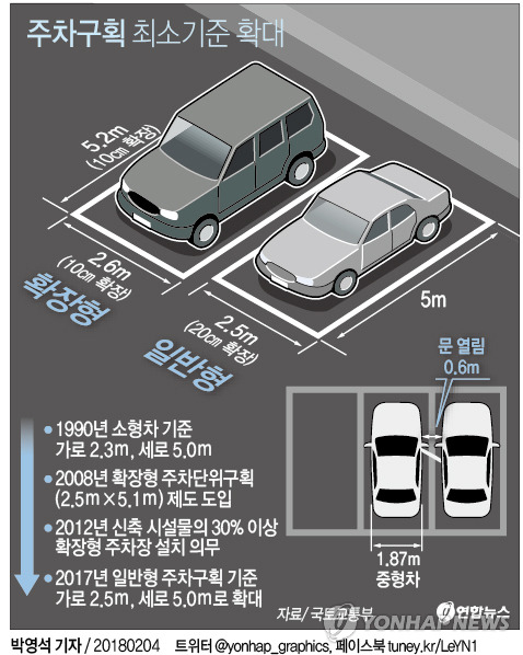 문콕 방지법 내년 3월부터 시행 주차폭 2.3m에서 2.5m로 확대