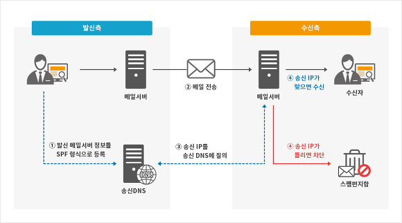 도메인 기반 이메일 인증 SPF / DKIM / DMARC