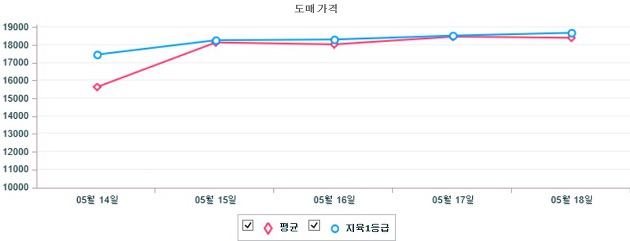 기간별 한우 도매가격 동향(5월 14일 ~ 5월 18일)